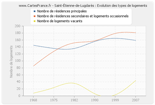 Saint-Étienne-de-Lugdarès : Evolution des types de logements