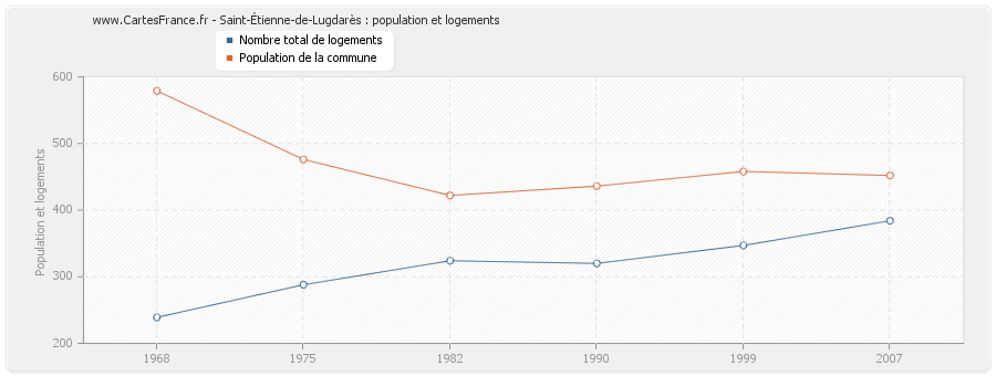 Saint-Étienne-de-Lugdarès : population et logements