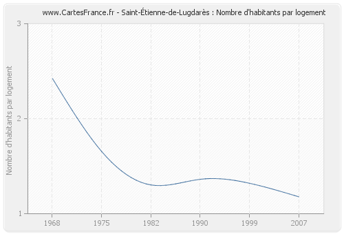 Saint-Étienne-de-Lugdarès : Nombre d'habitants par logement