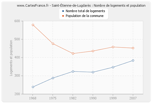 Saint-Étienne-de-Lugdarès : Nombre de logements et population