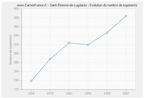 Saint-Étienne-de-Lugdarès : Evolution du nombre de logements