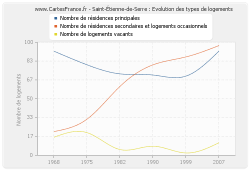Saint-Étienne-de-Serre : Evolution des types de logements