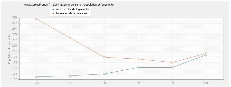 Saint-Étienne-de-Serre : population et logements