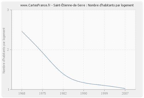 Saint-Étienne-de-Serre : Nombre d'habitants par logement