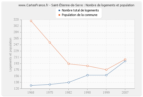 Saint-Étienne-de-Serre : Nombre de logements et population