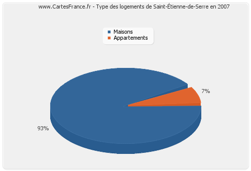 Type des logements de Saint-Étienne-de-Serre en 2007