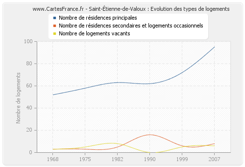 Saint-Étienne-de-Valoux : Evolution des types de logements