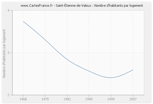 Saint-Étienne-de-Valoux : Nombre d'habitants par logement