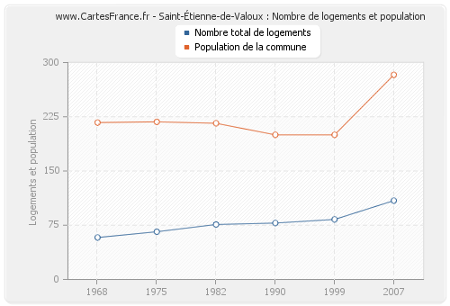 Saint-Étienne-de-Valoux : Nombre de logements et population