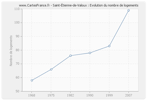 Saint-Étienne-de-Valoux : Evolution du nombre de logements