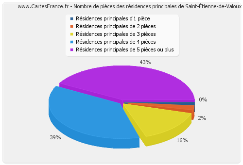 Nombre de pièces des résidences principales de Saint-Étienne-de-Valoux