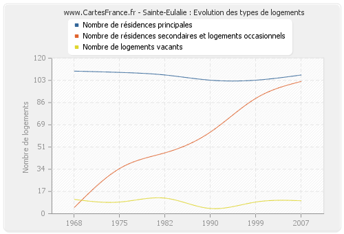 Sainte-Eulalie : Evolution des types de logements