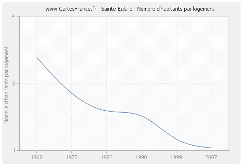 Sainte-Eulalie : Nombre d'habitants par logement