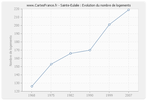 Sainte-Eulalie : Evolution du nombre de logements