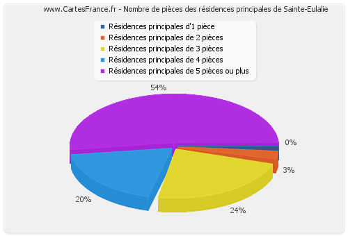 Nombre de pièces des résidences principales de Sainte-Eulalie