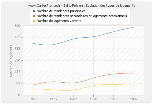 Saint-Félicien : Evolution des types de logements