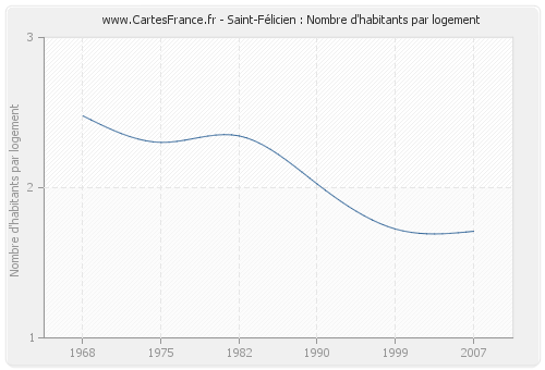 Saint-Félicien : Nombre d'habitants par logement