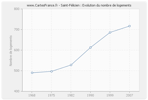 Saint-Félicien : Evolution du nombre de logements