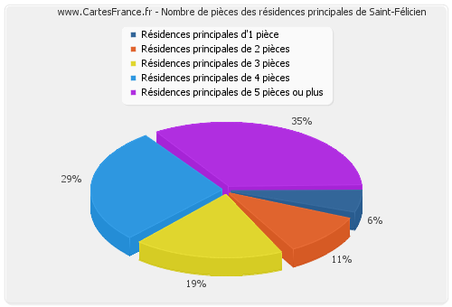 Nombre de pièces des résidences principales de Saint-Félicien