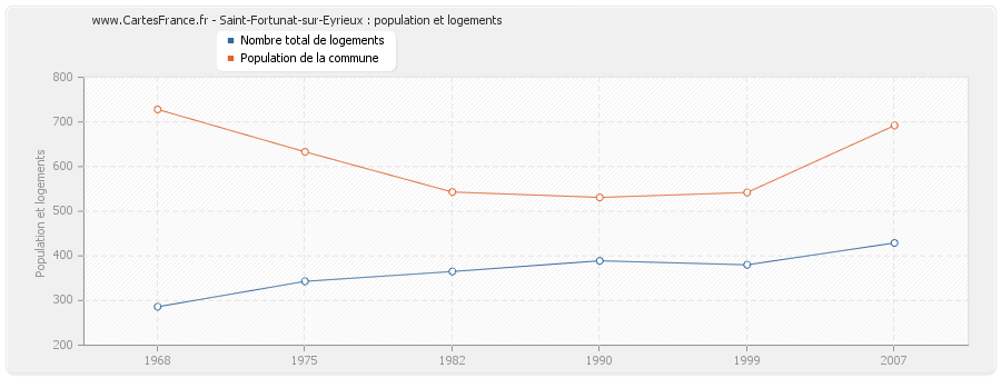 Saint-Fortunat-sur-Eyrieux : population et logements