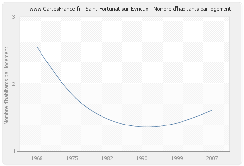 Saint-Fortunat-sur-Eyrieux : Nombre d'habitants par logement