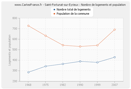 Saint-Fortunat-sur-Eyrieux : Nombre de logements et population