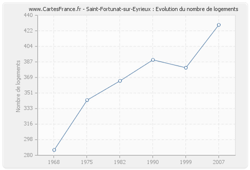 Saint-Fortunat-sur-Eyrieux : Evolution du nombre de logements