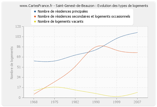 Saint-Genest-de-Beauzon : Evolution des types de logements