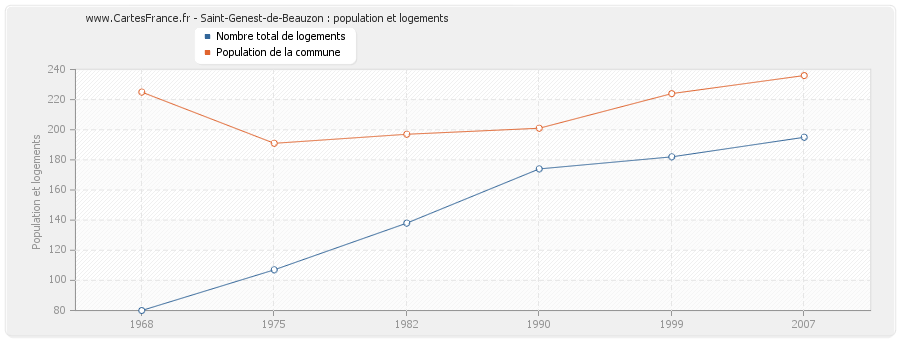 Saint-Genest-de-Beauzon : population et logements