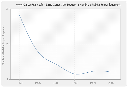 Saint-Genest-de-Beauzon : Nombre d'habitants par logement