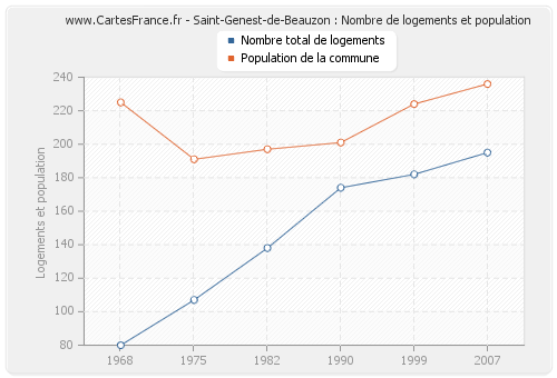 Saint-Genest-de-Beauzon : Nombre de logements et population