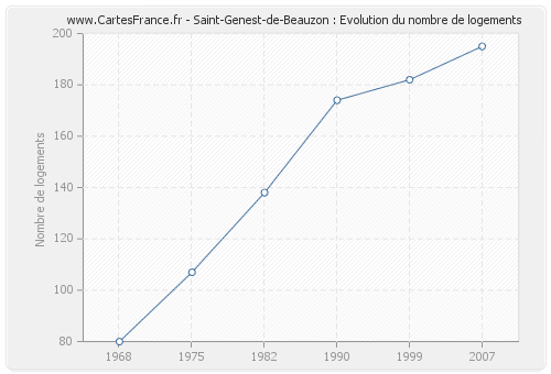 Saint-Genest-de-Beauzon : Evolution du nombre de logements