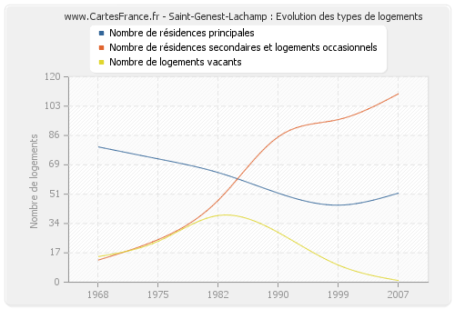 Saint-Genest-Lachamp : Evolution des types de logements