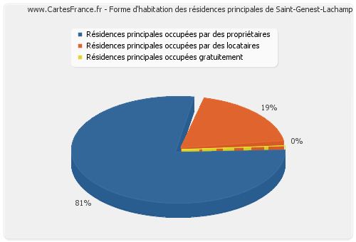 Forme d'habitation des résidences principales de Saint-Genest-Lachamp