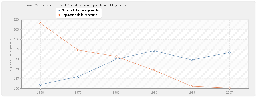 Saint-Genest-Lachamp : population et logements