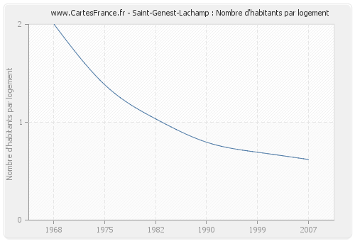 Saint-Genest-Lachamp : Nombre d'habitants par logement
