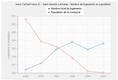 Saint-Genest-Lachamp : Nombre de logements et population