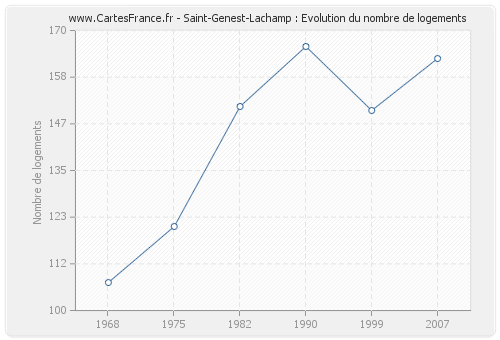 Saint-Genest-Lachamp : Evolution du nombre de logements
