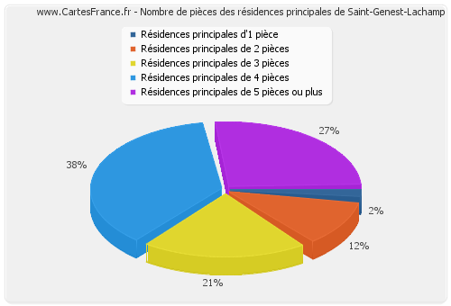 Nombre de pièces des résidences principales de Saint-Genest-Lachamp