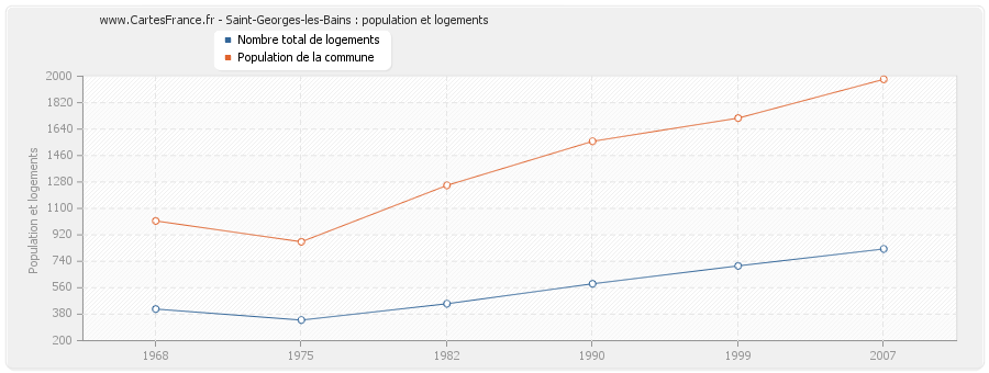 Saint-Georges-les-Bains : population et logements