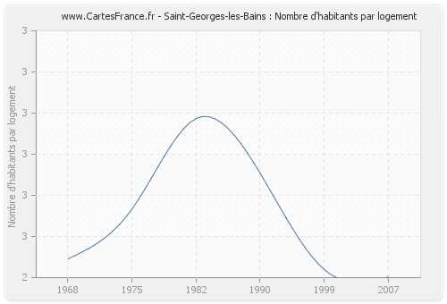 Saint-Georges-les-Bains : Nombre d'habitants par logement