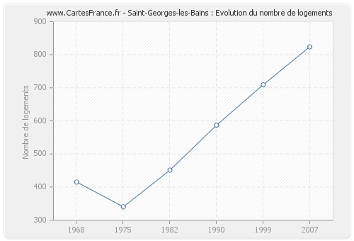 Saint-Georges-les-Bains : Evolution du nombre de logements