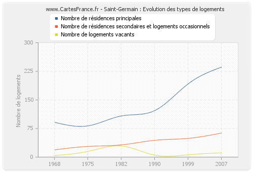 Saint-Germain : Evolution des types de logements