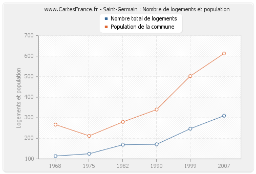 Saint-Germain : Nombre de logements et population