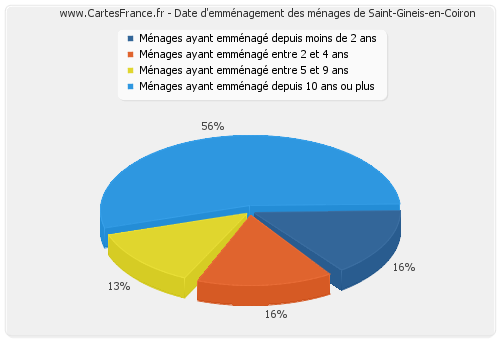 Date d'emménagement des ménages de Saint-Gineis-en-Coiron