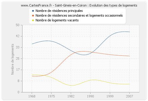 Saint-Gineis-en-Coiron : Evolution des types de logements