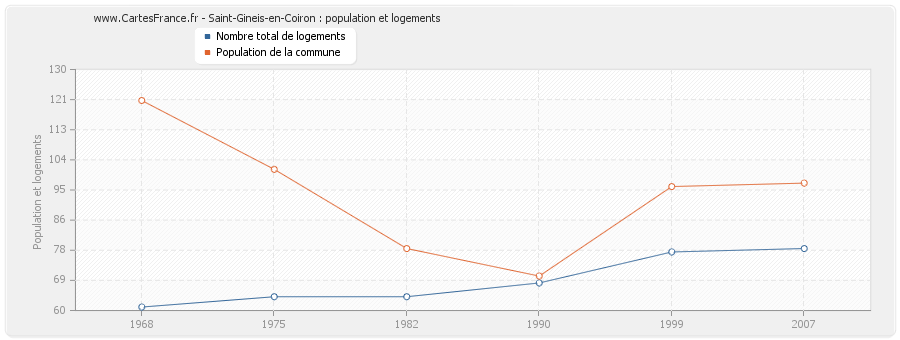 Saint-Gineis-en-Coiron : population et logements