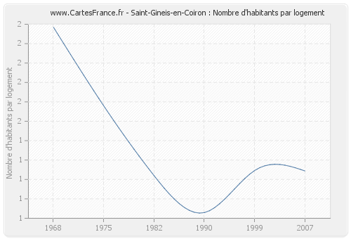 Saint-Gineis-en-Coiron : Nombre d'habitants par logement