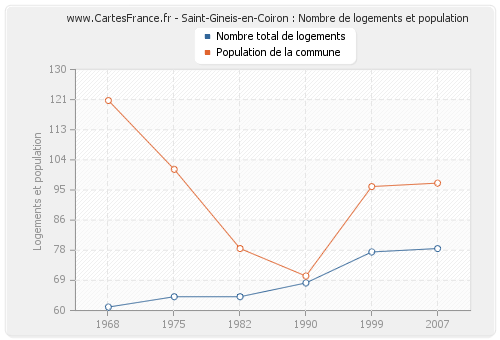 Saint-Gineis-en-Coiron : Nombre de logements et population