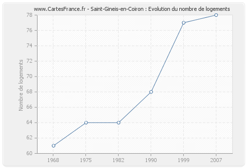 Saint-Gineis-en-Coiron : Evolution du nombre de logements